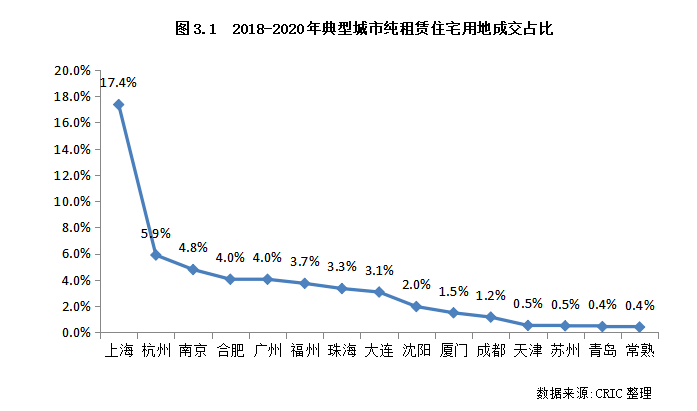 发展租赁住房如何改变 发展租赁住房如何改变