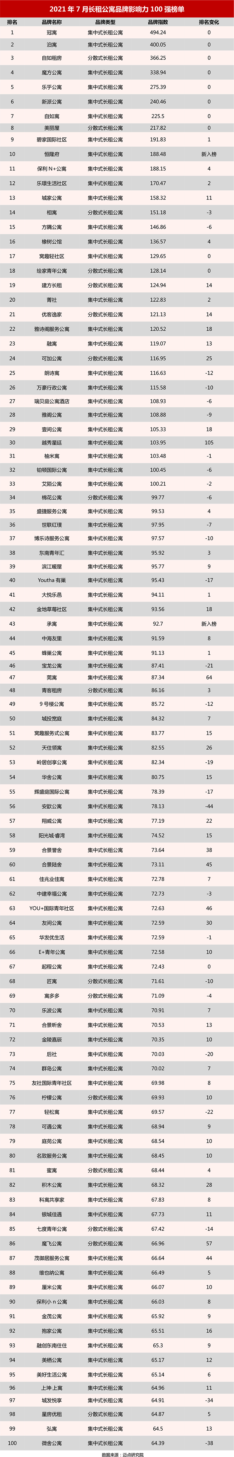 2021年7月长租公寓品牌影响力100强榜单.jpg