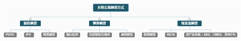 长租公寓融资方式 (1).png