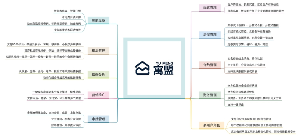 一图读懂|寓盟管家—智慧AI公寓管理系统.jpeg