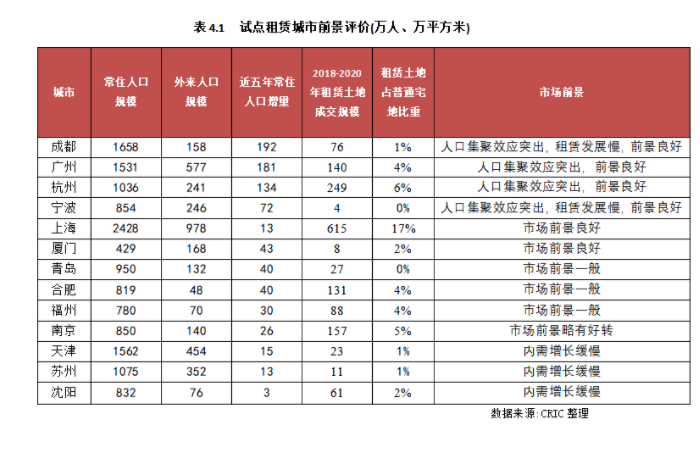 发展租赁住房如何改变 发展租赁住房如何改变