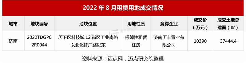 4租赁用地成交和供应盘点_03.jpg