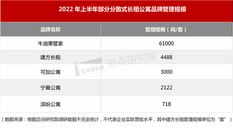 2022年上半年长租公寓TOP30规模榜_03.jpg